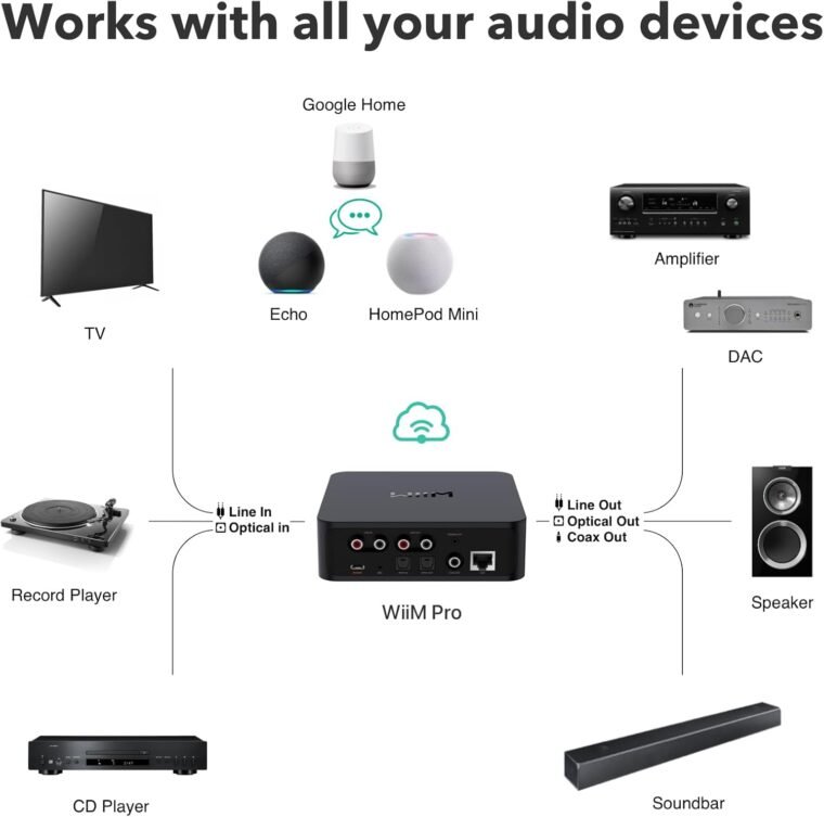 WiiM Pro AirPlay 2 Receiver, Google Cast Audio, WiFi Multiroom Streamer, Συμβατό με Alexa, Siri και Google Assistant, ροή ήχου υψηλής ανάλυσης από Spotify, Amazon Music, Tidal και άλλα - Image 7